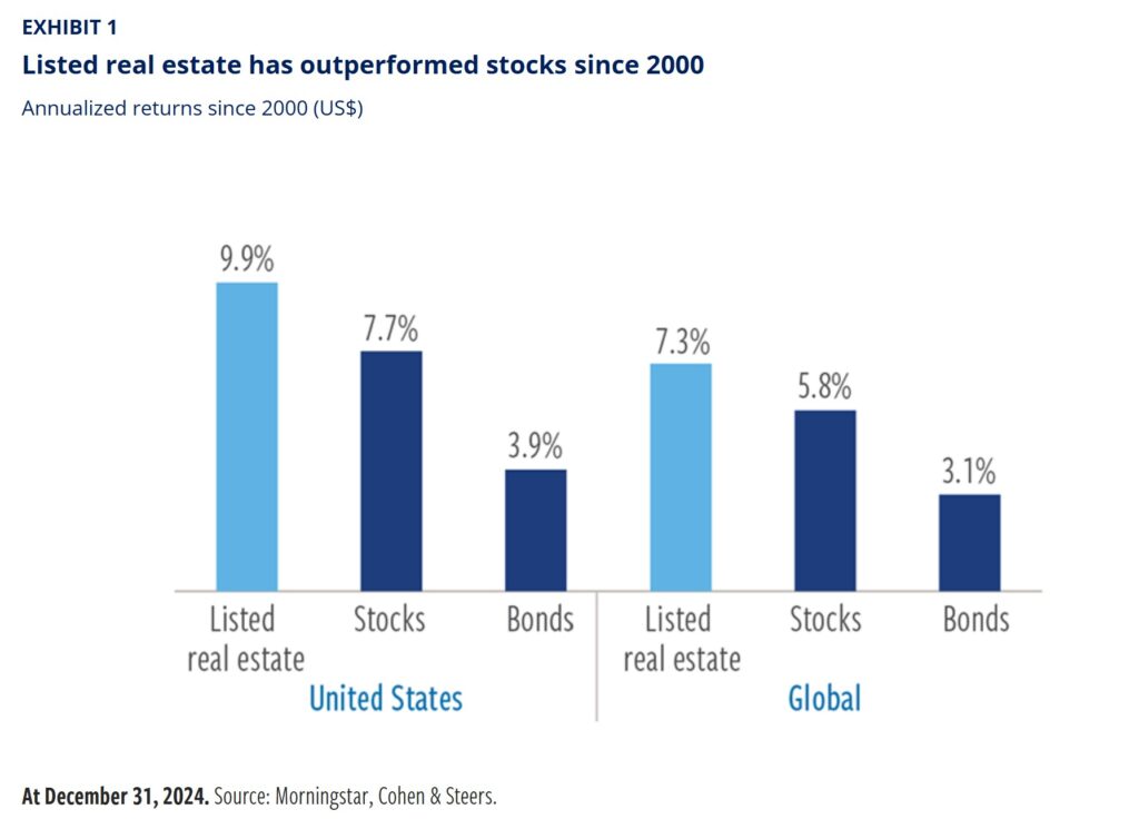 what is a reit 1